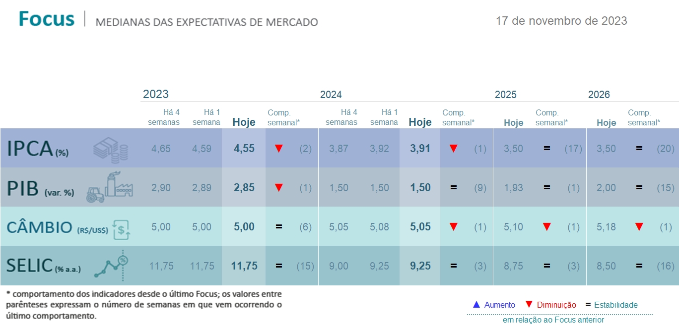 Projeção inflação 2024 PIB