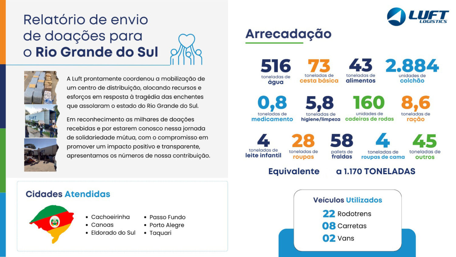 Luft Logistics: campanha de doações maciça à tragédia no RS