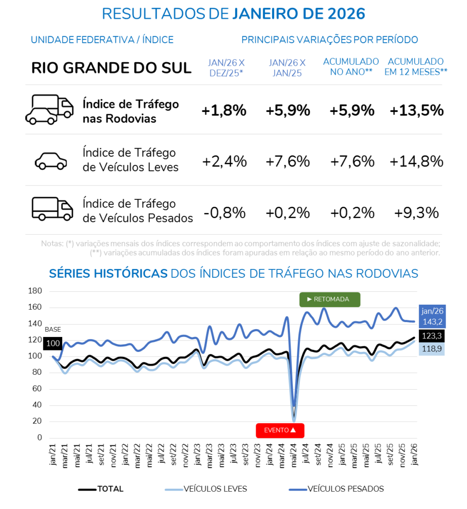Frota gaúcha está mais nova, aponta Veloe/Fipe